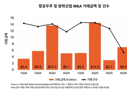 삼일PwC "방산 M&A, 기술 확보·혁신 위한 핵심"