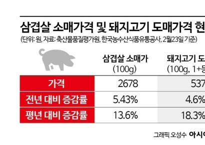 '100원 전쟁' 서막, 880원 삼겹살 떴다…삼삼데이 앞둔 유통가 