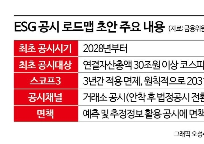 지연됐던 ESG 공시, 2028년 도입…30조 이상 코스피기업부터