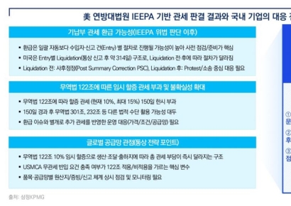 삼정KPMG "IEEPA 관세 위법, 환급 등 점검해야"
