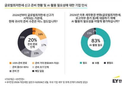 EY한영 "글로벌최저한세 신고 준비 완료 20% 그쳐"