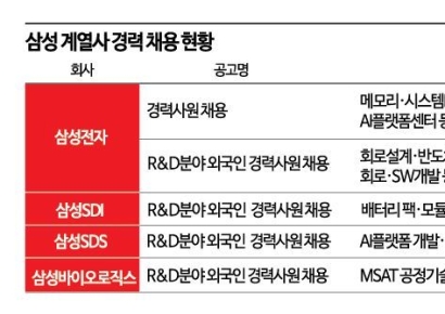 물 들어올 때 노 저을 '삼성맨' 더 뽑는다…내달 신입·경력사원 대규모 채용