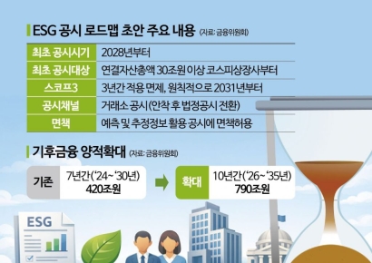 속도 조절한 'ESG 공시'…스코프3는 3년 유예, 기후금융도 확대