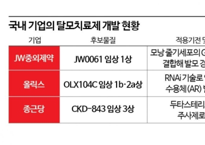 탈모치료의 신대륙, 누가 먼저 깃발 꽂을까