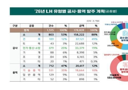 LH, 올해 17.9조 발주…주택부문 68%