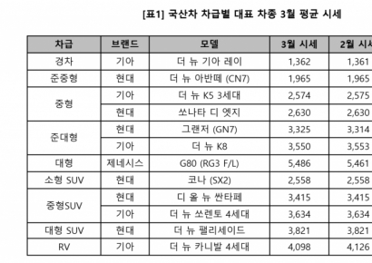 "아빠, 첫 차는 이걸로 할게요" 1500만원 '합리적 가격'에 '중고 소형 SUV' 인기