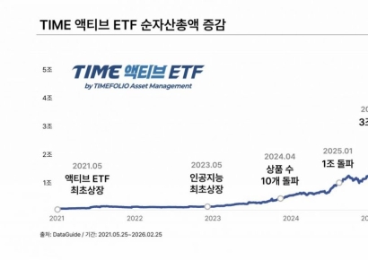 타임폴리오운용, 'TIME 액티브 ETF' 순자산 5조원 돌파 