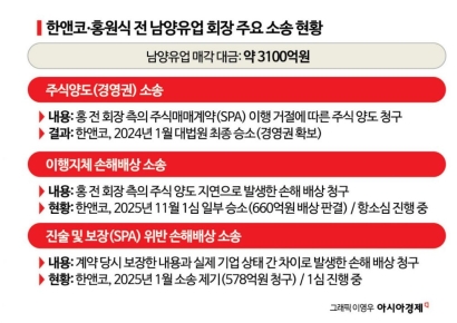 [단독]한앤코, 홍원식 전 남양 회장 상대 578억 추가 손배소…"SPA 조항 위반"