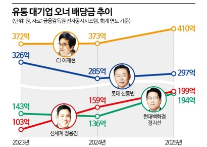 이재현 CJ회장 410억… '주주환원 시대' 유통기업 오너들 함박웃음 