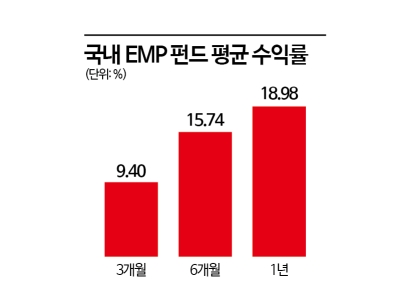 수백개 자산에 동시 투자해 위험 분산…ETF 여러개 담는 EMP펀드 인기