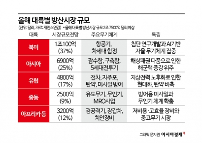 [K 방산 시즌2 진단]불안한 안보에 방산시장 요동친다[양낙규의 Defence Club]