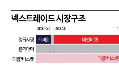 [넥스트레이드 1년]①일평균 거래대금 23조·첫 흑자…숫자로 본 성적표