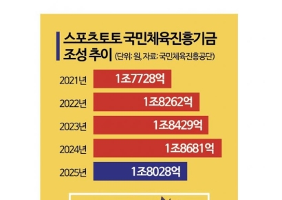 체육계 '재정난 허들' 스포츠토토 종목 확대로 뛰어넘기
