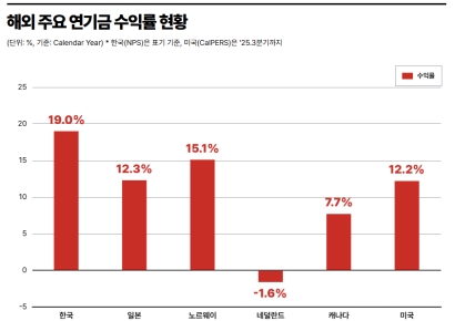 232조 '초대박' 5년치 지급액 벌었다…국민연금, 작년 역대 최고 수익률 18.8%
