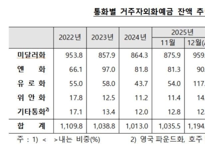 1월 거주자 외화예금 14억원↓…美달러·엔화 여전히 증가