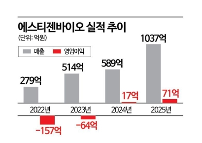1100억원 투입 몸집 키우기…에스티젠 상장 기대감