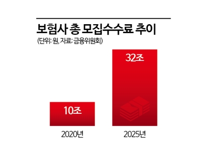 "많이 팔면 끝" 시대 저무나…보험 판매수수료 개혁 본격화