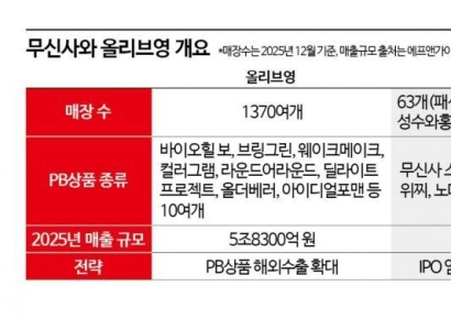 뷰티 매장 여는 무신사, 올리브영에 '도전장'…막 오른 '화장품PB 전쟁'