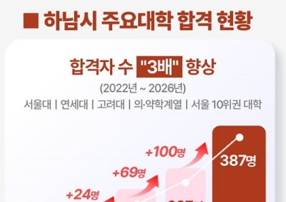 [기획]‘변방에서 교육 중심지로’…하남시, 2026대입 ‘기적’ 쓴 비결은?