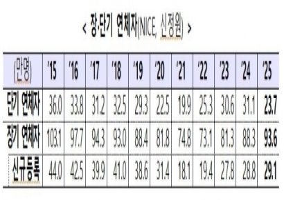 은행, '회수 불가' 장기 연체채권 정리 시 포용금융 평가 인센티브