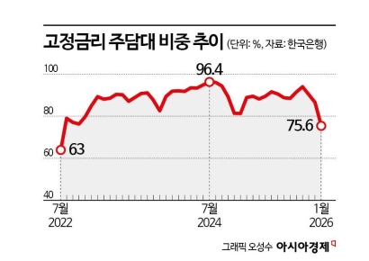 다시 변동형 주담대 찾는다…고정금리 비중 3년6개월來 '최저'