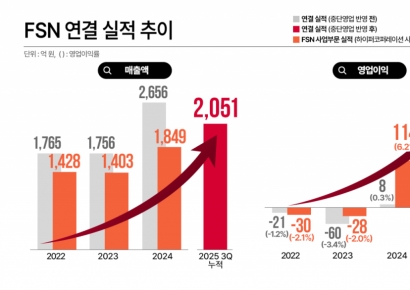 FSN, 하이퍼코퍼레이션과 연결분리 최종 완료…"불확실성 해소 및 실적 성장 가속화"