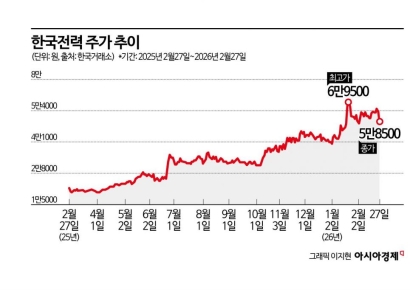 [이주의 관.종]한국전력, 아쉬운 실적에도 '원전'에 쏠리는 기대