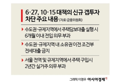 금융당국, 비거주 1주택자 정조준…전세대출 제한해 기존 갭투자 자금줄 죄나