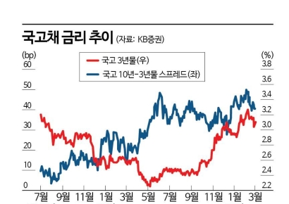 "미국보다 충격 크다" 韓 채권시장에 이란 악재
