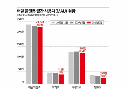 "수수료 반값에 '처갓집'도 독점했는데…" 승부수 띄운 배민, 이용자는 20만 감소