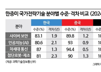 [다가올 K로봇 시대]③미·중 경쟁에 샌드위치 한국…풀스택 생태계 부재