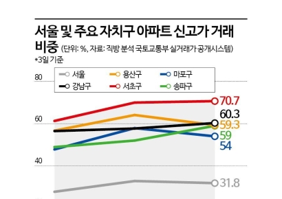 서울 아파트 신고가 거래도 꺾였다…용산·마포구 비중 하락[부동산AtoZ]