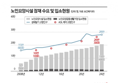 요양시장 뛰어드는 보험사들…토지 직접소유 규제에 발목