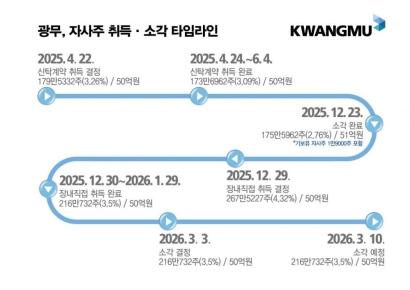 광무, 자사주 50억 소각 결정…'매입·소각' 계획적 밸류업 이행
