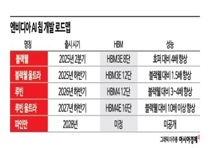 "세상에 없던 칩? 세상에 없던 주가 가나" 성능 2배 뛰는 '괴물 AI칩' 등판 예고