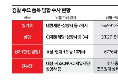 [단독]檢, '전분당 담합' 대상·사조 등 4곳 고발 요청…윗선 수사 확대