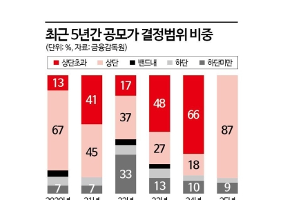 "공모가 거품 빠졌나" 지난해 IPO 밴드 초과 ‘0건’