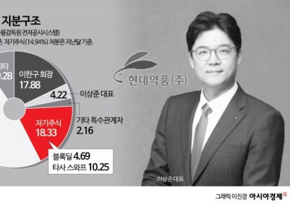 '자사주 소각 0회' 현대약품, 결국 오너 지분 방어 택했나
