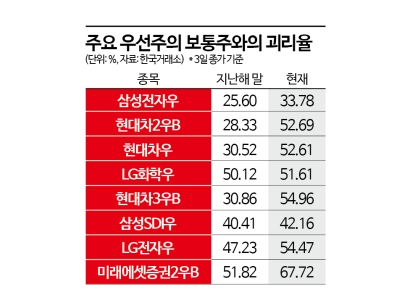 [재테크 풍향계]보통주 보다 싼 우선주, 투자시 꼭 따져야 할 점은