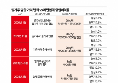 "라면값 또 올라서 봤더니 밀가루값 내렸더라" 결국 소비자 부담만 늘었다[설계자들]②