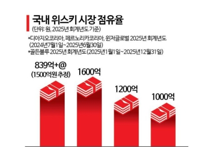 [Why&Next]직장폐쇄 후폭풍…골든블루, '위스키 왕좌' 뺏기나?