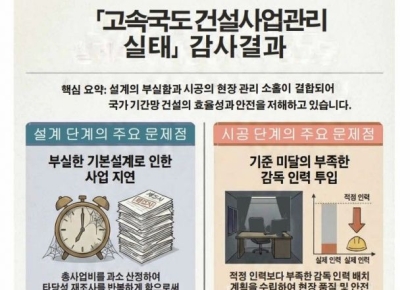 기본설계 미흡·감독 인력 부족…감사원 "고속국도 사업 관리 부실"