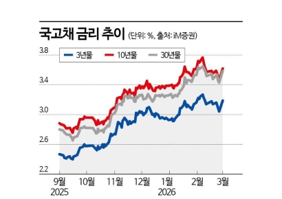 "불길은 잡혔다" 국고채시장 향후 방향은