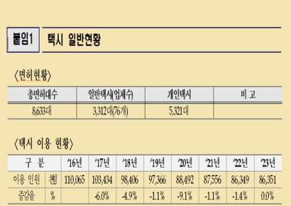 대전시, '택시 할증요금' 16일부터 인상