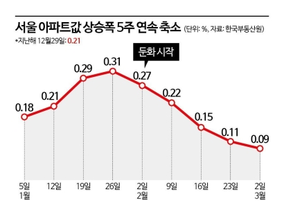 서울 아파트값 오름세 5주째 둔화…강남3구·용산 또 내렸다[부동산AtoZ]