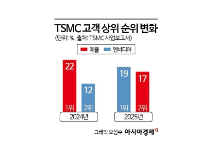 [대만칩통신]엔비디아, 'AI 순풍' 속 애플 제치고 TSMC 최대 고객사 됐다