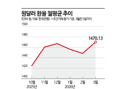 [환율진단]②"펀더멘털 대비 과도하게 높아…전쟁 이후엔 美 금리·경제가 변수"