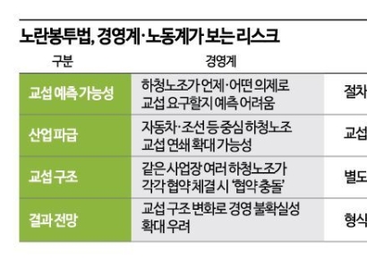[노란봉투법 시행②] 경영계·노동계 불안 고조…"불확실성" vs "권리축소"