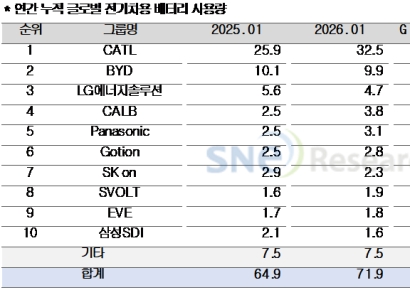 美 전기차 시장 30% 급감 충격파…1월 K배터리 3사 모두 역성장