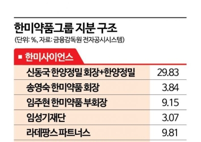 한미약품 내홍 속 송영숙, 박재현에 '손'…3월 주총서 표 대결 본격화